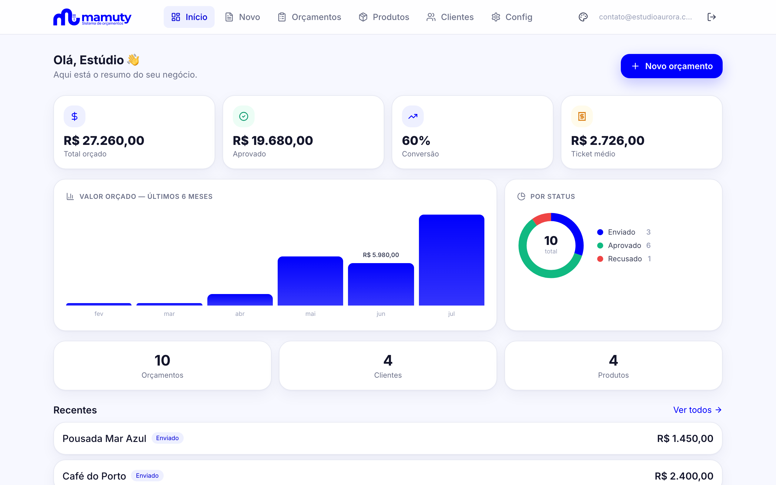 Dashboard do mamuty com resumo de orçamentos, gráfico dos últimos meses e status
